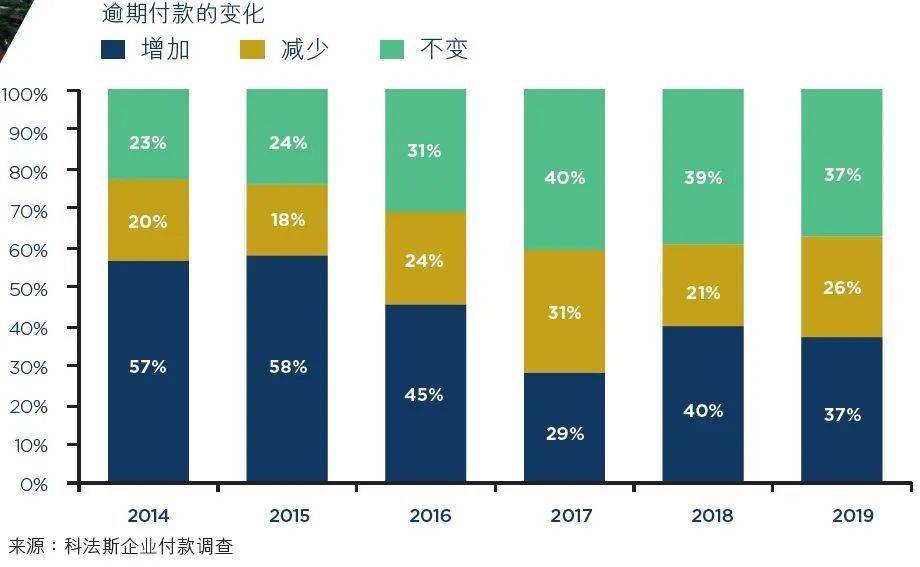 《2020中国企业付款调查》出炉，哪些行业现金流风险高