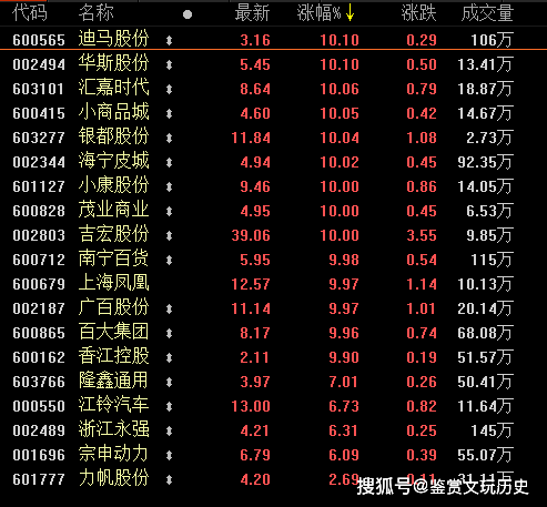 6月3日,迪马,华思,小商品城,海宁皮城等9家上市公司的股票涨停