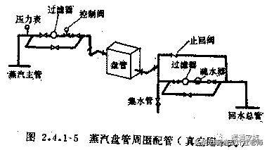 (2)真空回水方式的蒸汽盘管周围配管方法(见图2.4.1-5).