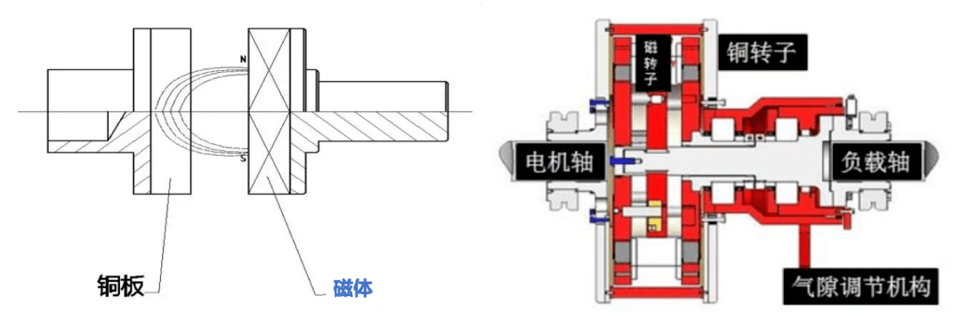 磁性联轴器与永磁体