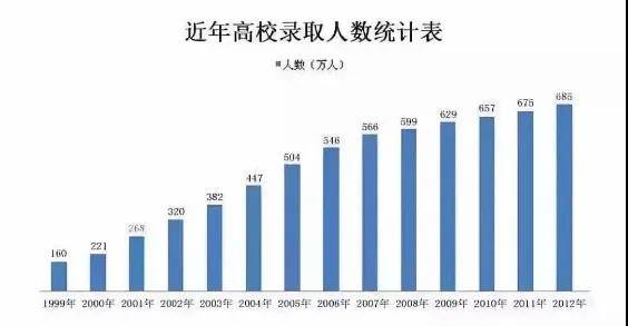 本科毕业你已经在学历上超过了93以上的中国人