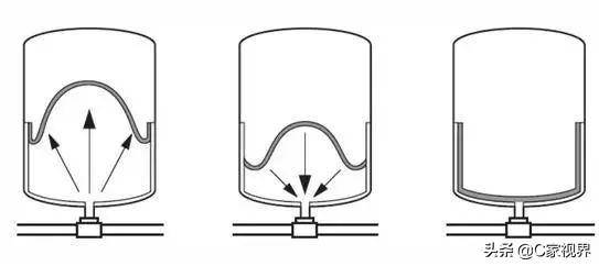 隔膜式气压罐工作原理