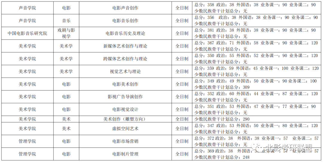 2021考研:北京电影学院复试分数线专业二最高分有哪些