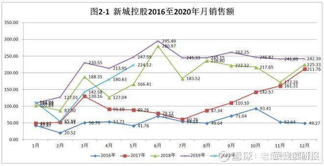 股市分享新城控股2020年5月份月销数据跟踪