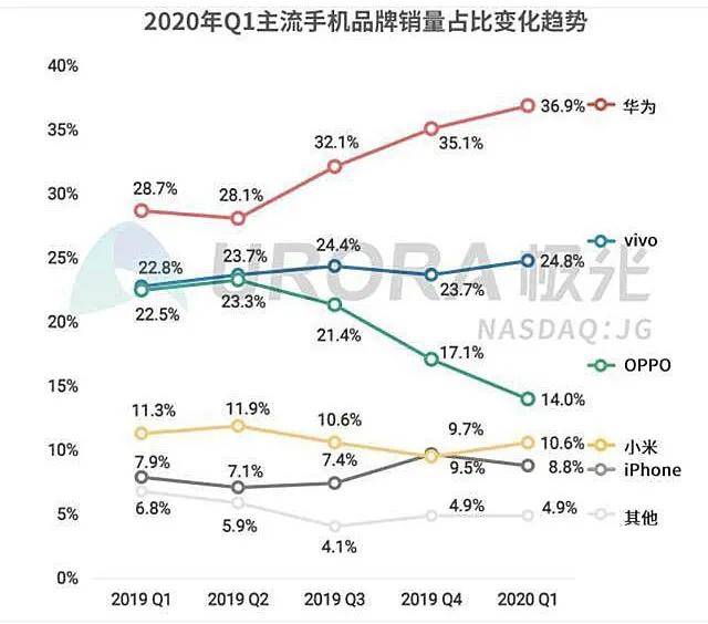 OPPO滑坡，接连丢失市场，到底怎么了？