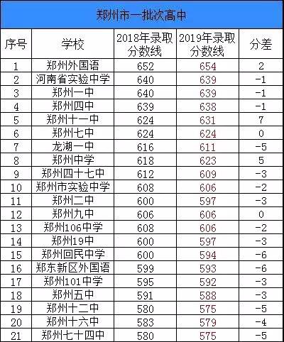 郑州各高中近六年录取分数线,报志愿"神器!