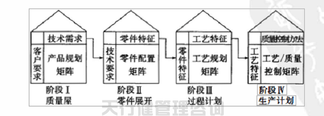 天行健咨询简述如何运用qfd屋型图分析质量问题