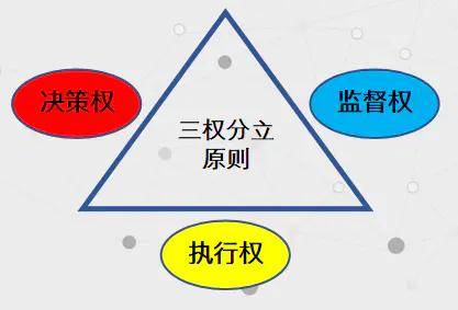 1,三权分立原则一,组织结构设计的3原则科学的组织结构如何设计?