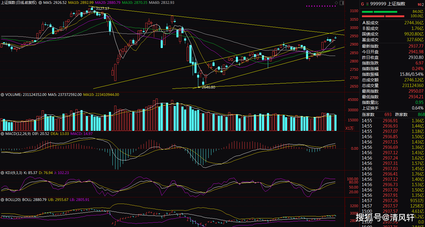 6月8日上证指数