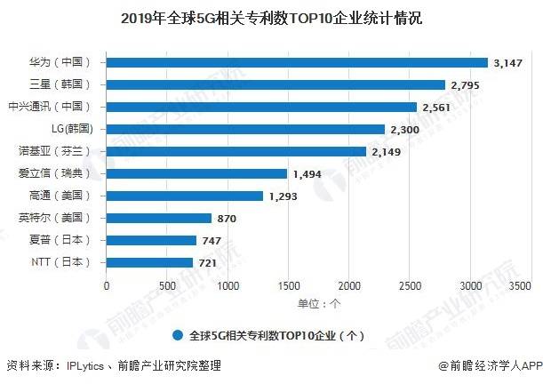 2020年中国5g产业发展现状分析 华为,中兴稳居国内龙头地位