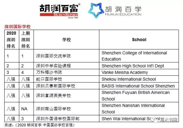 高中|太牛了！深国交晋升全国第5，深圳8所国际学校进入全国百强！