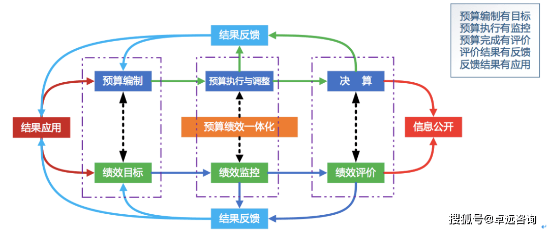 绩效管理新时代来临ppp项目绩效管理将成为预算改革的助推器