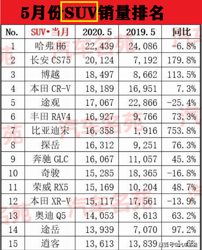 2020年5月suv销量排名_2020年10月SUV销量排行,哈弗H6月销破5万,探岳销量下滑
