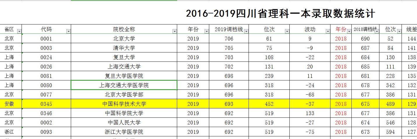 农夫山泉有点咸这所985大学，18年未扩招今年扩招61人，承诺不退档，分数要涨？