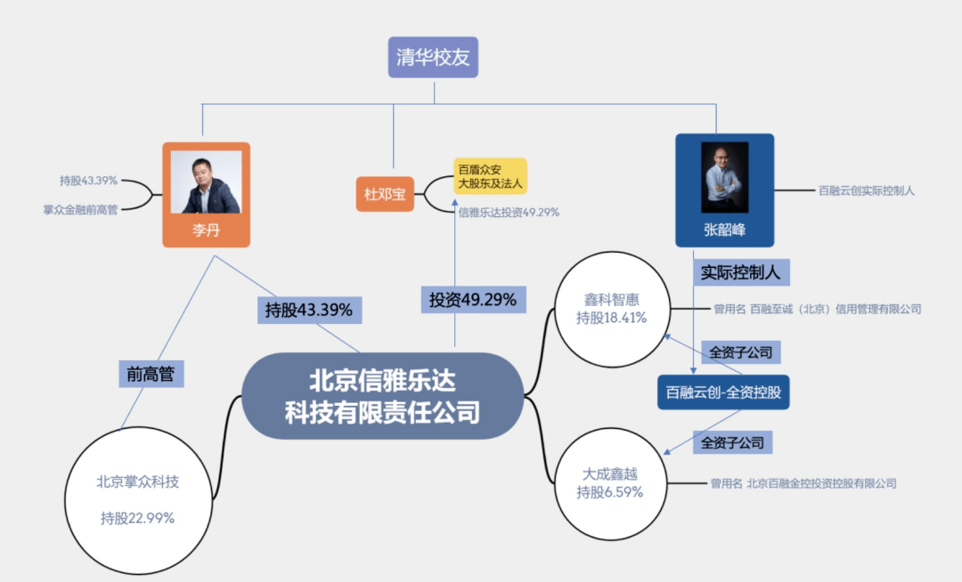 “金融科技公司”百融雲創的背後：曾是暴力催收公司股東，旗下貸超曾為高炮平臺導流