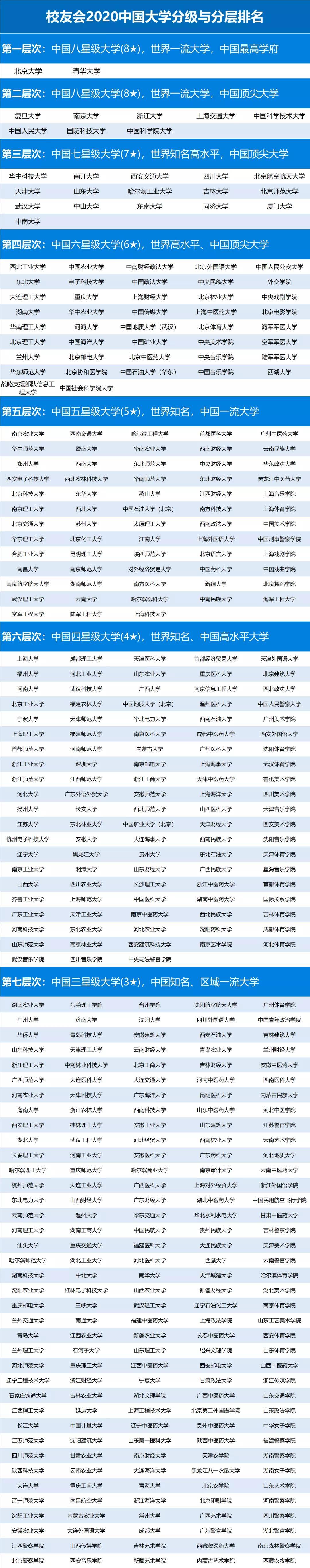 分层|权威! 2020中国大学分级与分层排名出炉! 考大学的档次, 决定你人生的层次