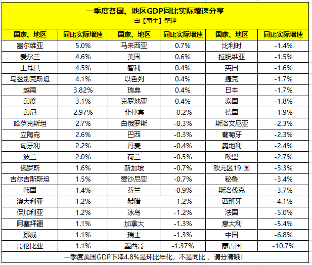 中美gdp哪一个更实在_GDP3.2 ,1840年后中国首次拿下全球第1 但中美差距不止一个GDP(2)