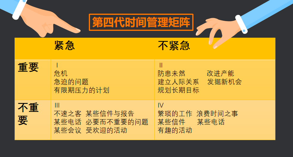 史蒂芬柯维把个人活动分别放在了第四代时间管理矩阵里.