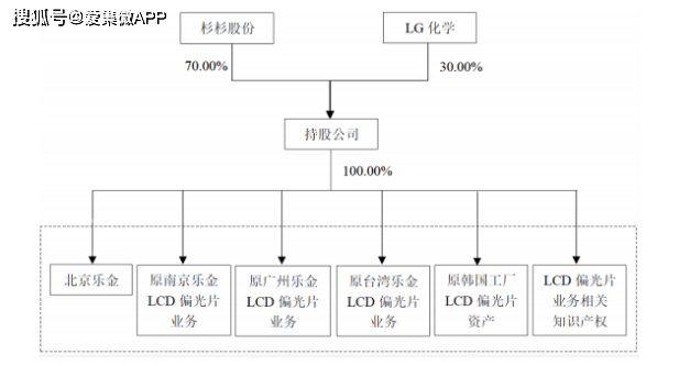 杉杉股份拟以超7 7亿美元收购lg化学lcd偏光片资产 交易