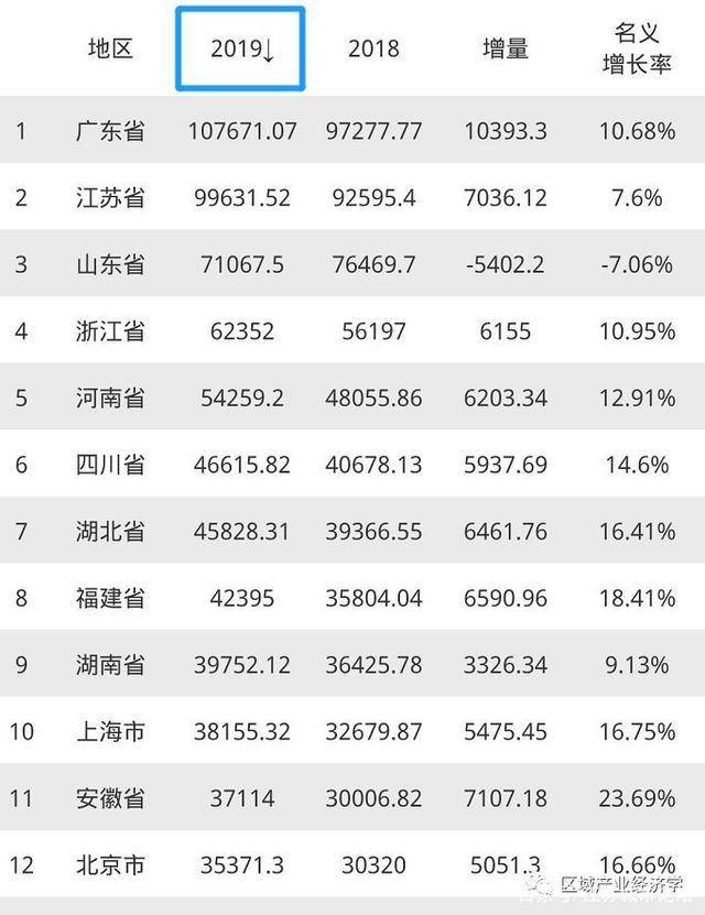 上海未来经济总量排名第几_上海复旦大学排名第几(3)