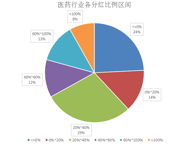 a股医药上市公司2019年分红: 迈瑞第2,恒瑞第6,26家超