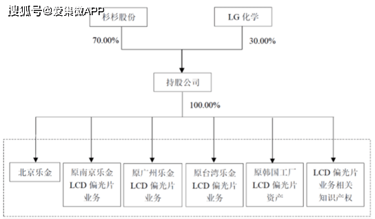 7 7亿美金 杉杉股份收购lg化学偏光片业务 面板