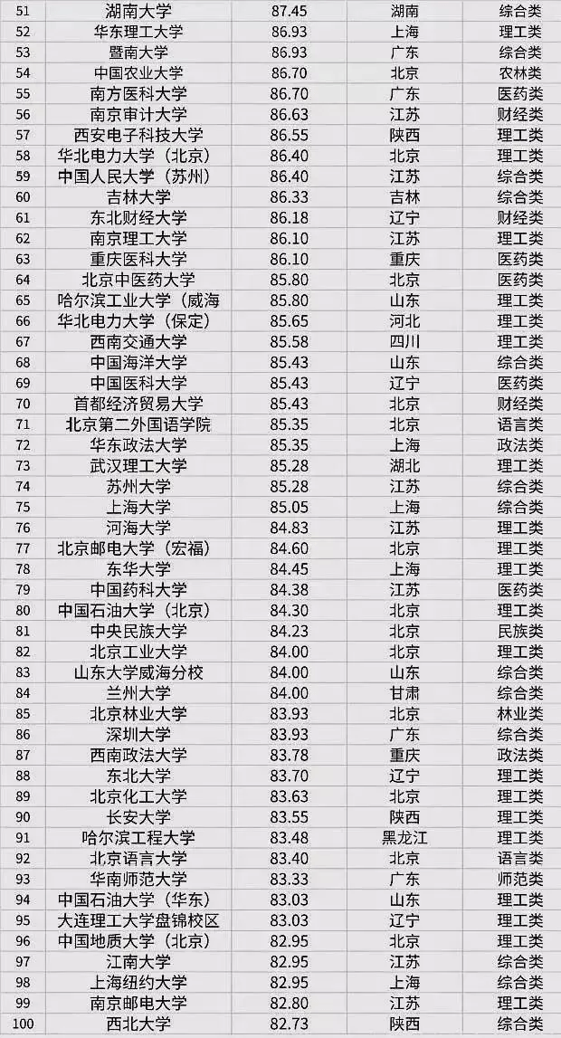 大学考试排名_世界排名前100的大学(3)