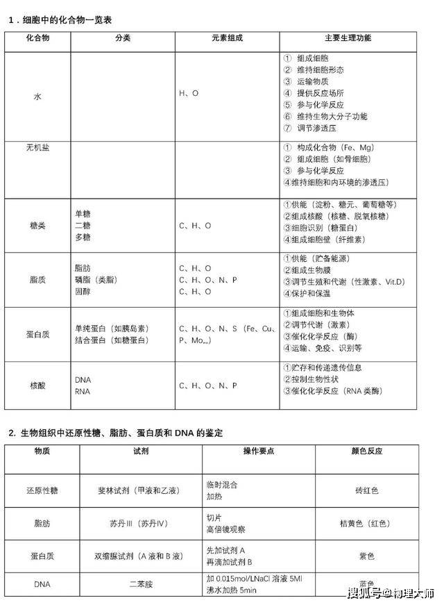 表格|高中生物:用表格帮你整理三年知识点!高中生非常有用的资料!