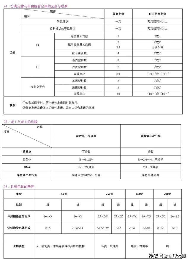 表格|高中生物:用表格帮你整理三年知识点!高中生非常有用的资料!