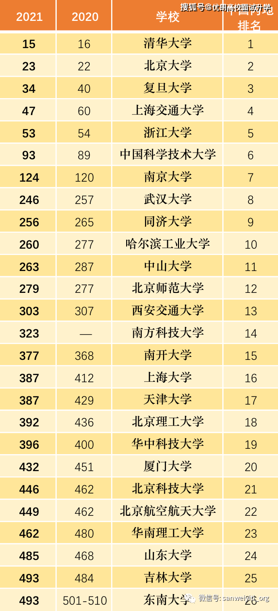 最新qs世界大学排名_qs世界大学排名(3)