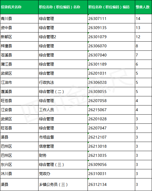 2020四川公务员考试_2020下半年四川公务员:报名第三日,缴费人数猛增5倍(2)