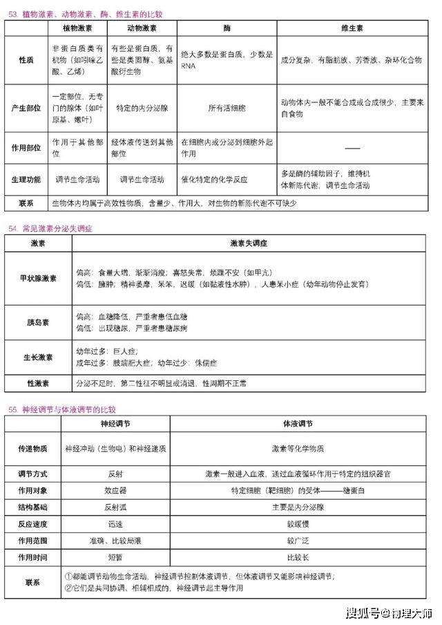 表格|高中生物:用表格帮你整理三年知识点!高中生非常有用的资料!