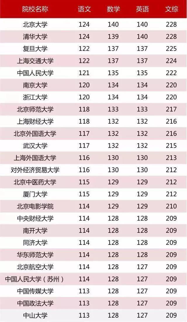 成绩|高一高二注意了数据解密考985/211名校各科应该考多少分