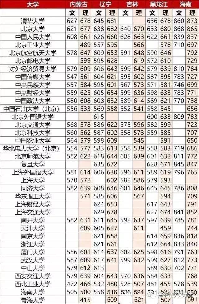 成绩|高一高二注意了数据解密考985/211名校各科应该考多少分
