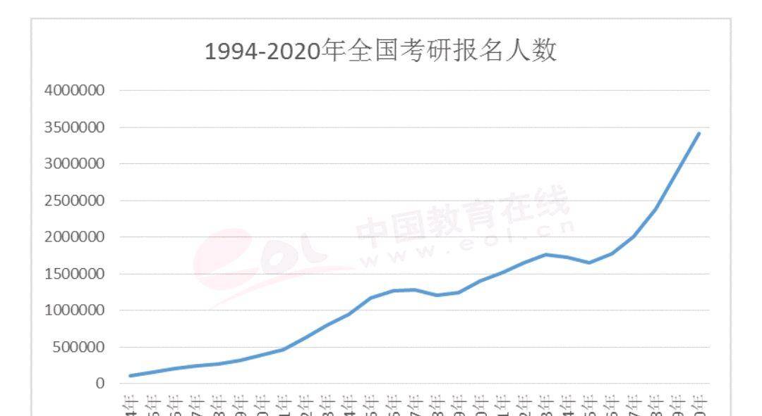 2020年考研多项统计数据出炉，这些数据令人震惊