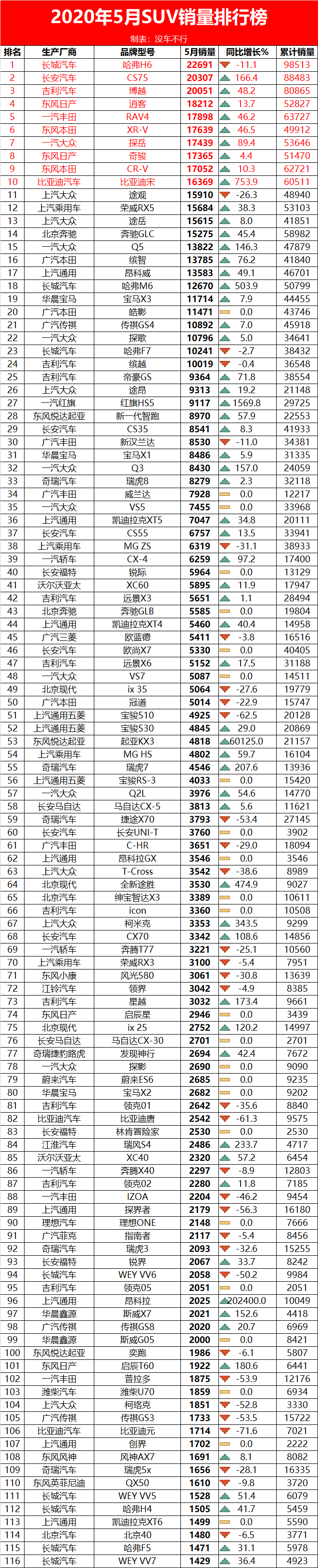 2020年5月份b级车销排名_2020年5月国内轿车/SUV/MPV销量排行榜