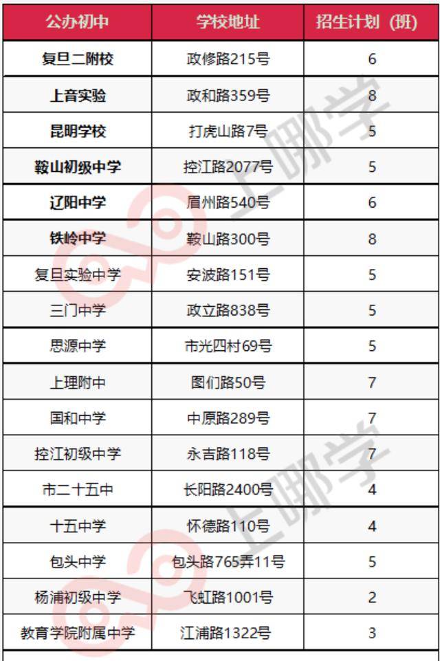 上海16区优质初中榜单！新一批学校即将爆发，潜力无穷！（杨浦篇）