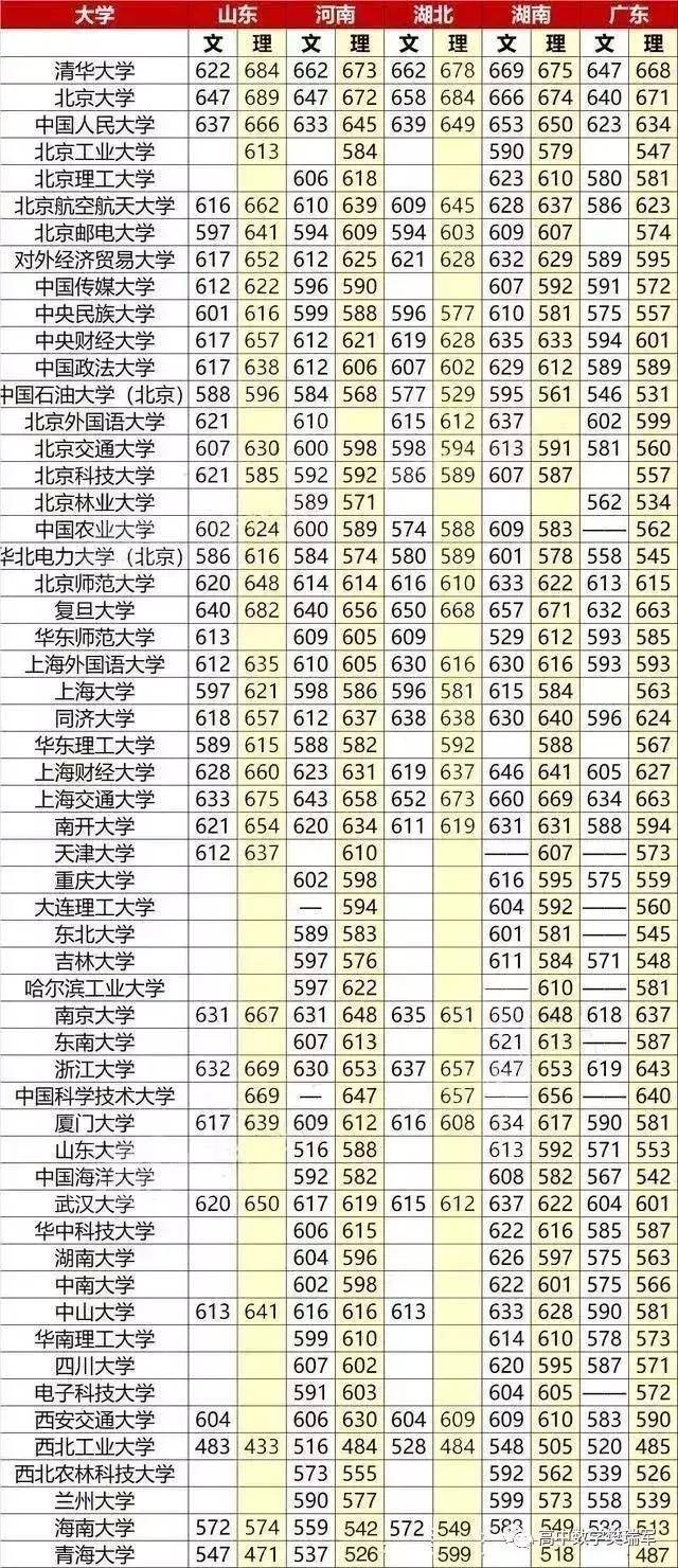 成绩|高一高二注意了数据解密考985/211名校各科应该考多少分