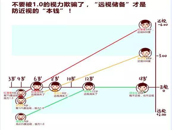 储存足够的远视储备才能远离近视