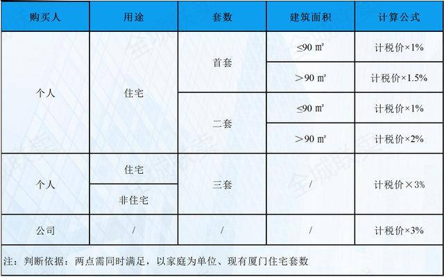 厦门二手房交易要交哪些税?最新标准来了,建议收藏!