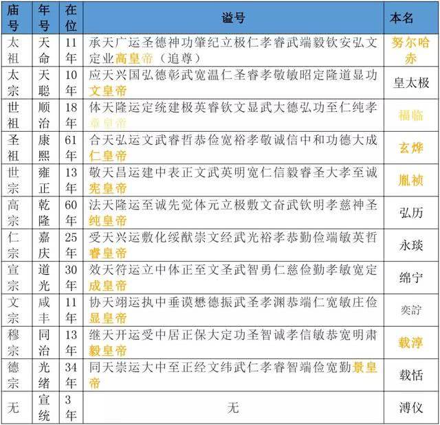 原创一般怎么称呼开国之君庙号还是谥号明清为何用年号的君主居多