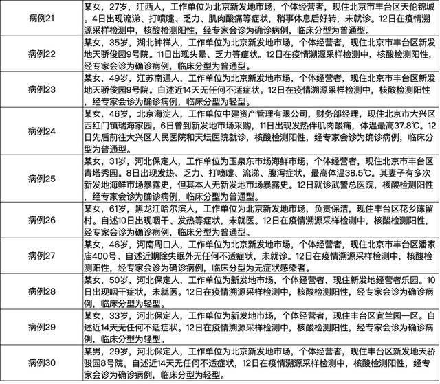 【北京新增22例确诊均与新发地有关
/北京新发地确诊病例活动轨迹】-图1 【北京新增22例确诊均与新发地有关
/北京新发地确诊病例活动轨迹】-图1