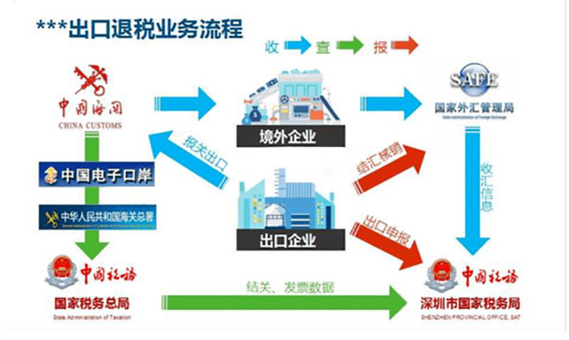 柠檬云财税:史上最全!出口退税操作流程【完整版】