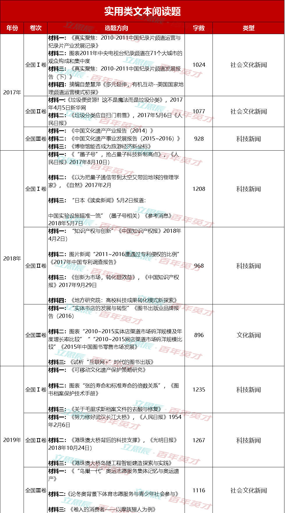 社会|语文高考阅读理解竟然都出自这里！四张图助你赢得2020年高考