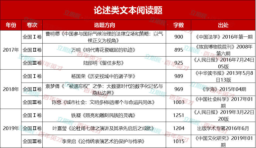 社会|语文高考阅读理解竟然都出自这里！四张图助你赢得2020年高考
