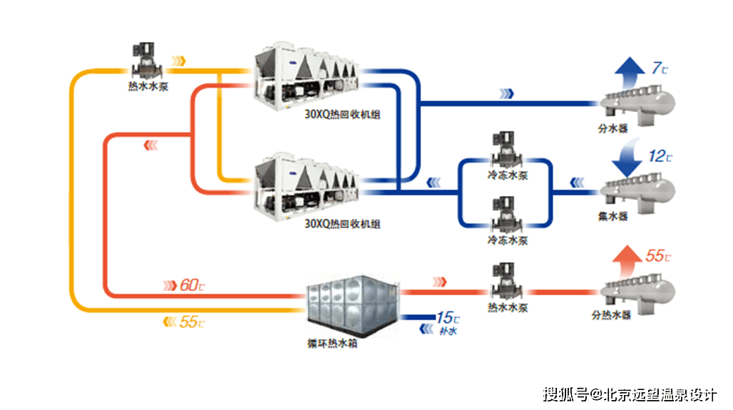 风冷热泵全热回收机组采用并联冷凝器设计,制冷热回收模式下,风冷冷凝