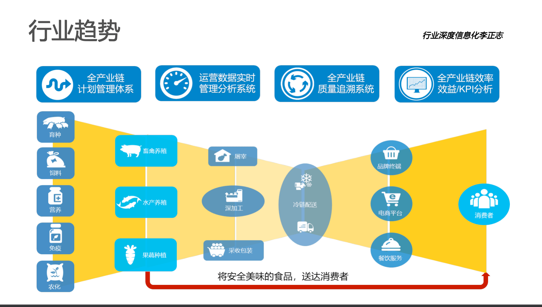 宝运莱官网华夏农牧行业讯息化结构-天主视角数字化运营(图4)