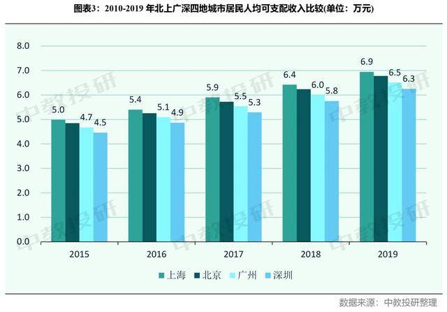 上海人均gdp为什么低于北京_成都人口超广深,郑州超武汉,到底该去哪里拿地买房(2)