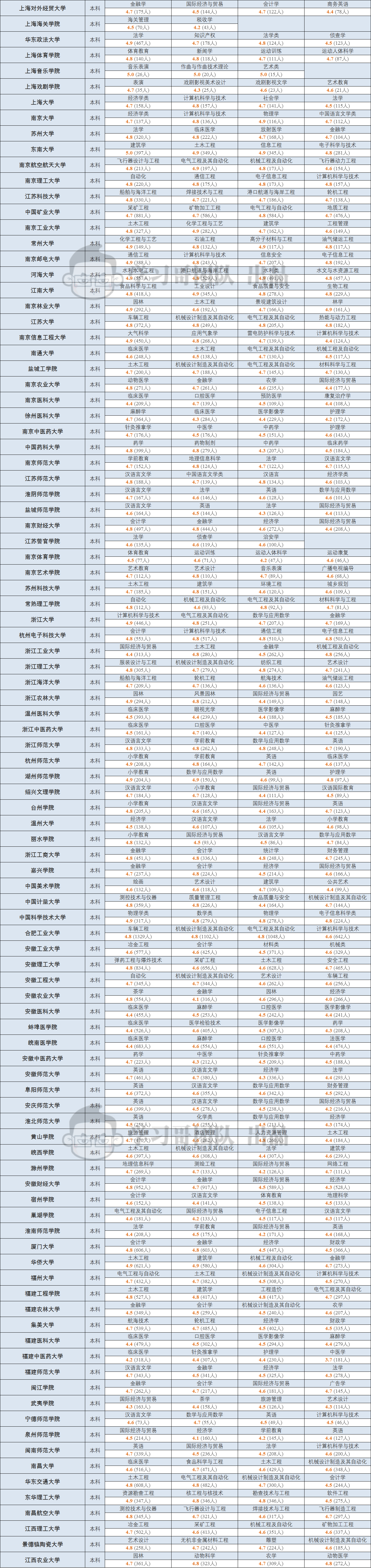 专业|500万大学生实名票选! 各省最值得报考本科专业! 填志愿重磅参考