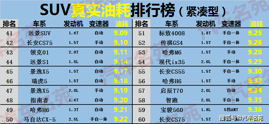 2020年紧凑型suv油耗最新排行榜:奇骏仅8.2l,哈弗h6不理想!